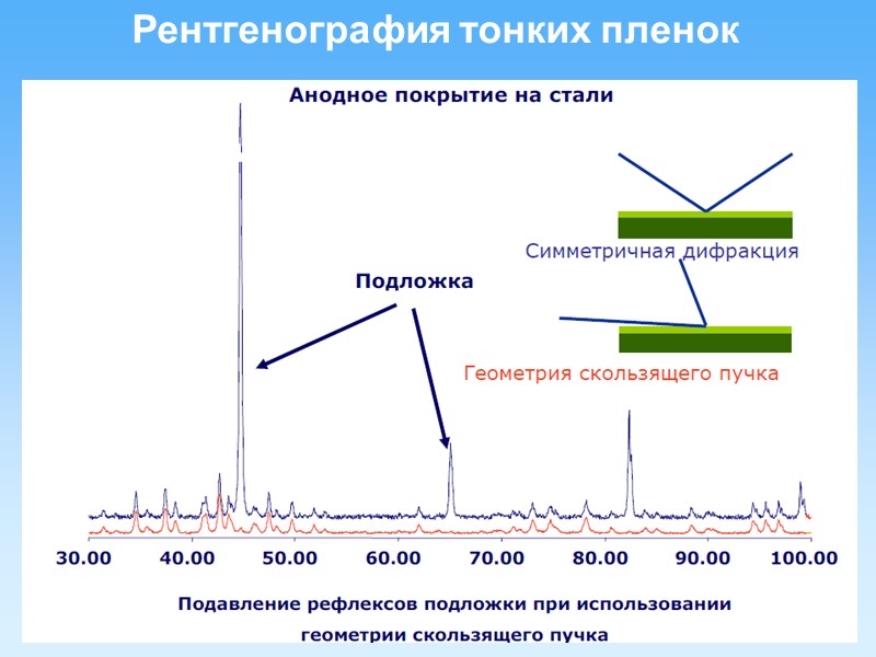 20 Рентгенография тонких пленок